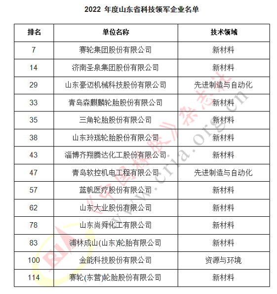 21家橡企上榜科技領(lǐng)軍企業(yè)名單