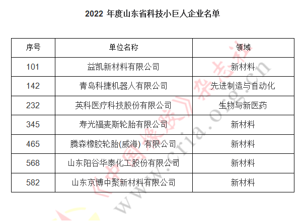 此次共評選出200家科技領(lǐng)軍企業(yè)名單和600家科技小巨人企業(yè)。