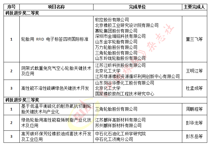 　2022年度石化聯(lián)合會科學(xué)技術(shù)獎擬授獎名單(橡膠輪胎行業(yè))