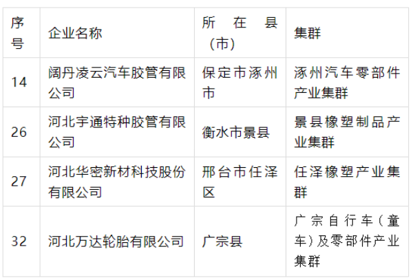 產(chǎn)業(yè)集群“領(lǐng)跑者”名單公示，4橡企獲支持