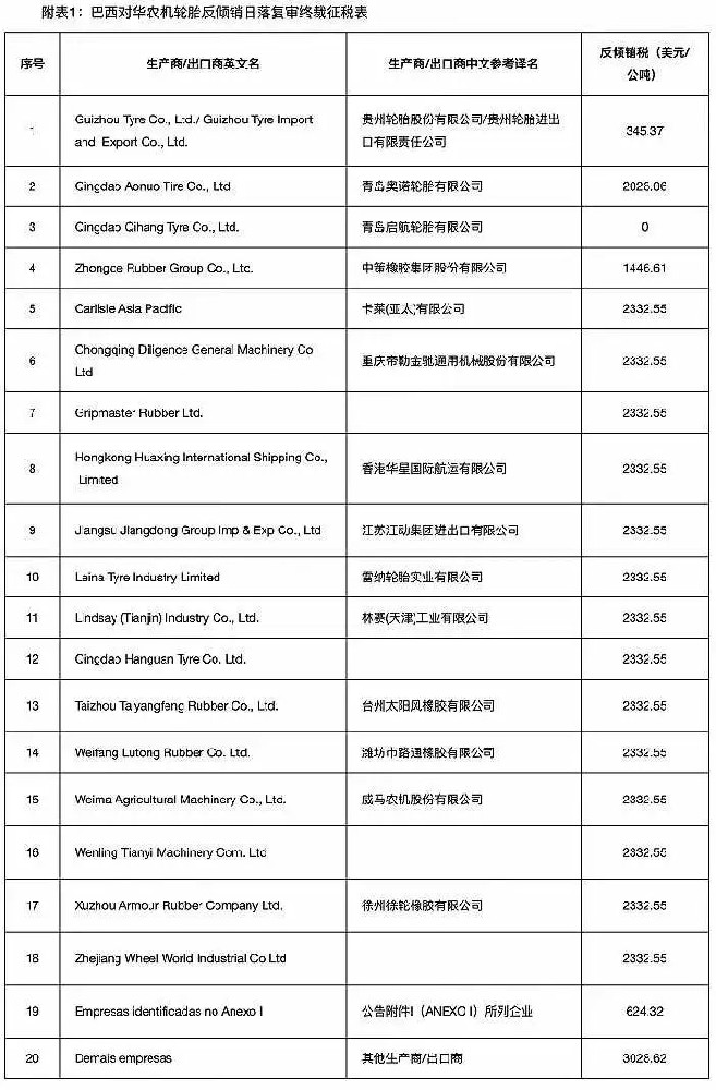 農(nóng)業(yè)輪胎日落復(fù)審終裁稅，最高3028美元/噸！